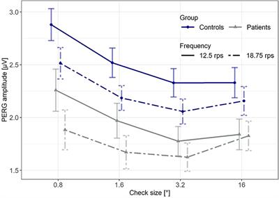 Replication of Reduced Pattern Electroretinogram Amplitudes in Depression With Improved Recording Parameters